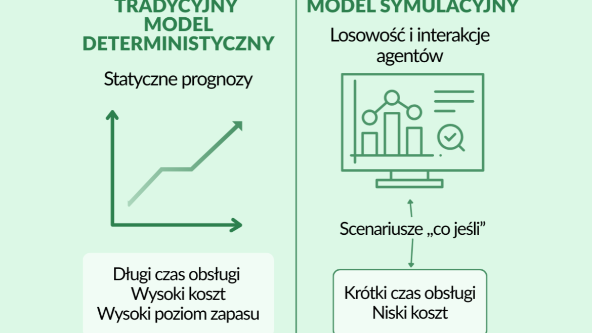 Modelowanie symulacyjne