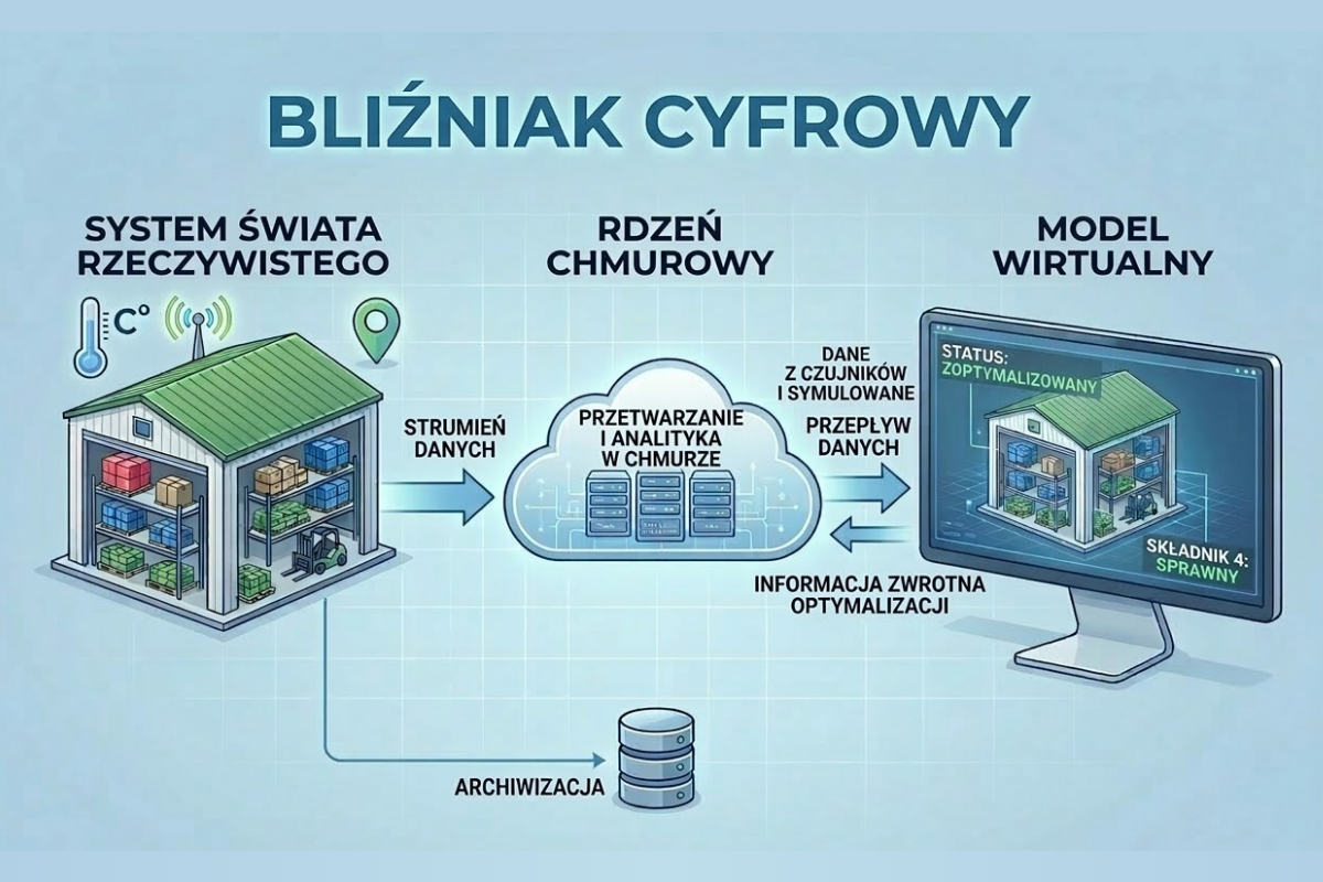 Bliźniaki cyfrowe w logistyce
