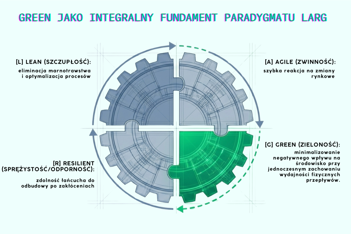 Green logistics
