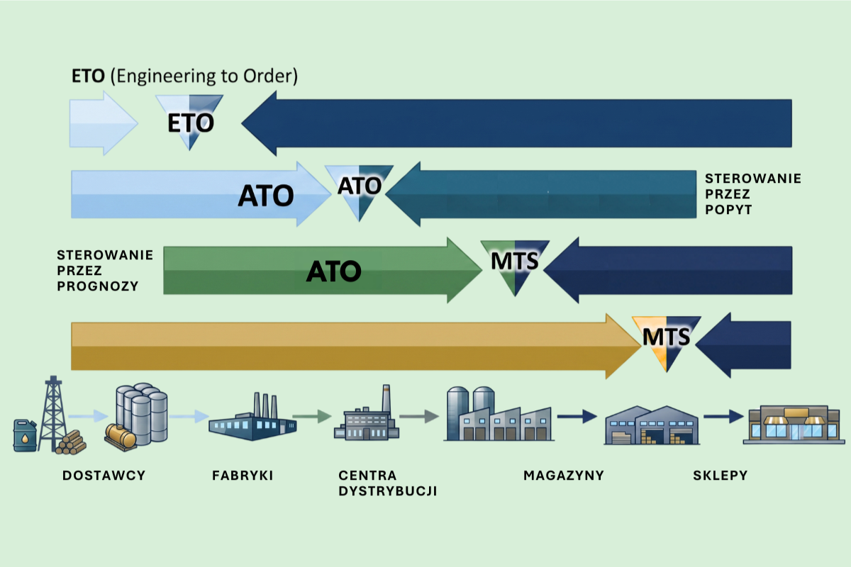 Lean & Agile logistics